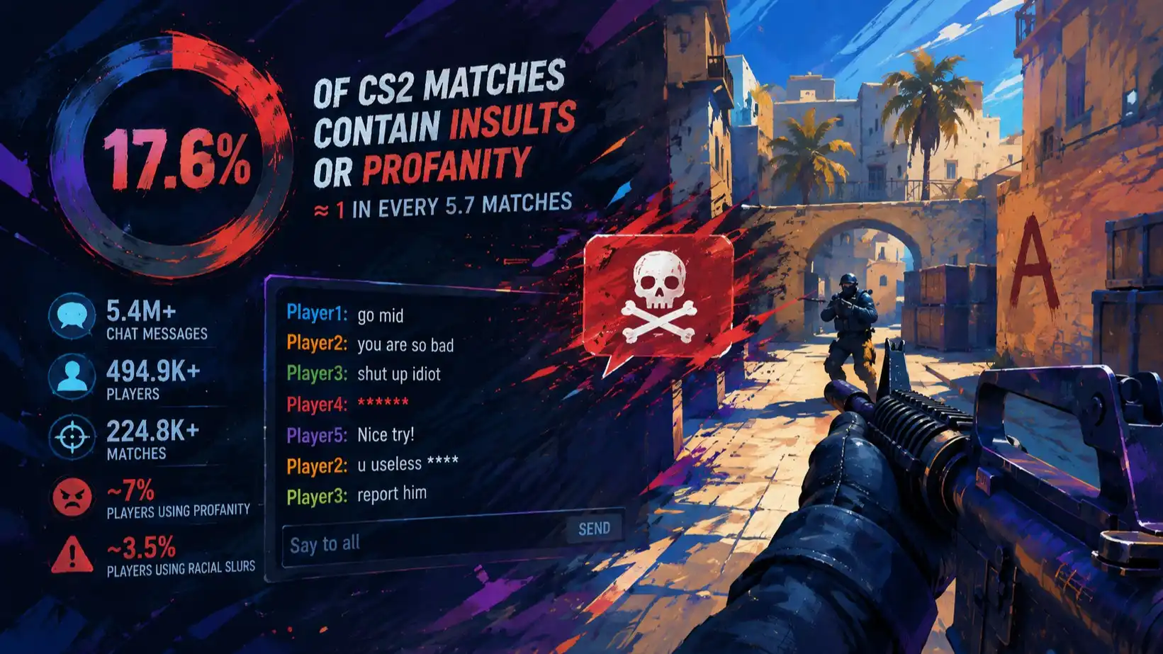 CS2 Players Use Insults in Nearly One in Six Matches, New Statistics Show